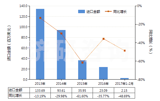 2013-2017年2月中國(guó)鎢礦砂及其精礦(HS26110000)進(jìn)口總額及增速統(tǒng)計(jì) 2013-2017年2月中國(guó)鎢礦砂及其精礦(HS26110000)進(jìn)口總額及增速統(tǒng)計(jì)